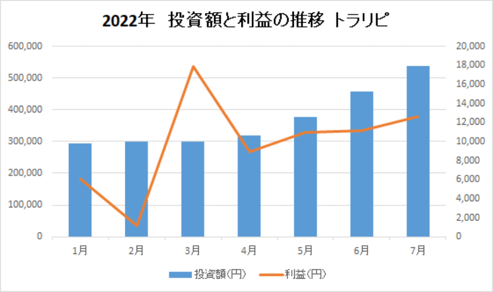 202207-投資額と利益の推移-トラリピ-img