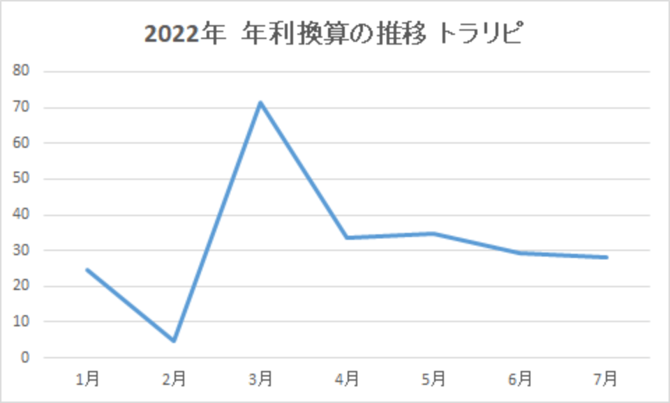 202207-年利換算の推移-トラリピ-img