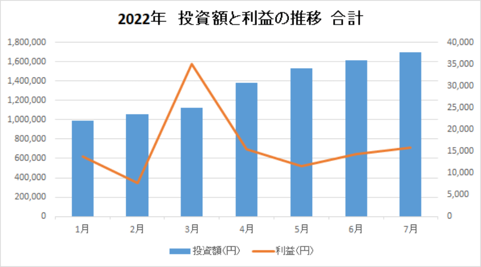 202207-投資額と利益の推移-合計-img