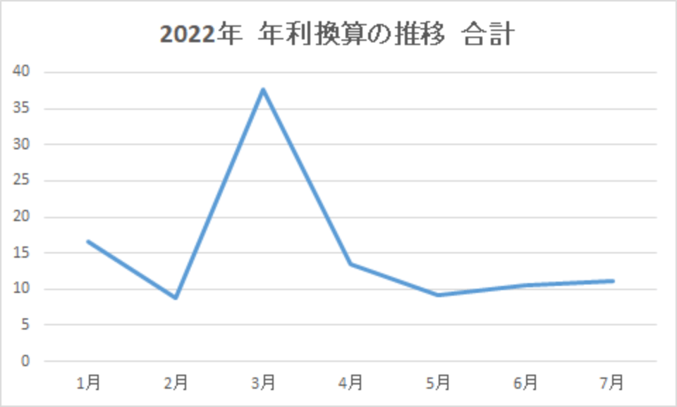 202207-年利換算の推移-合計-img