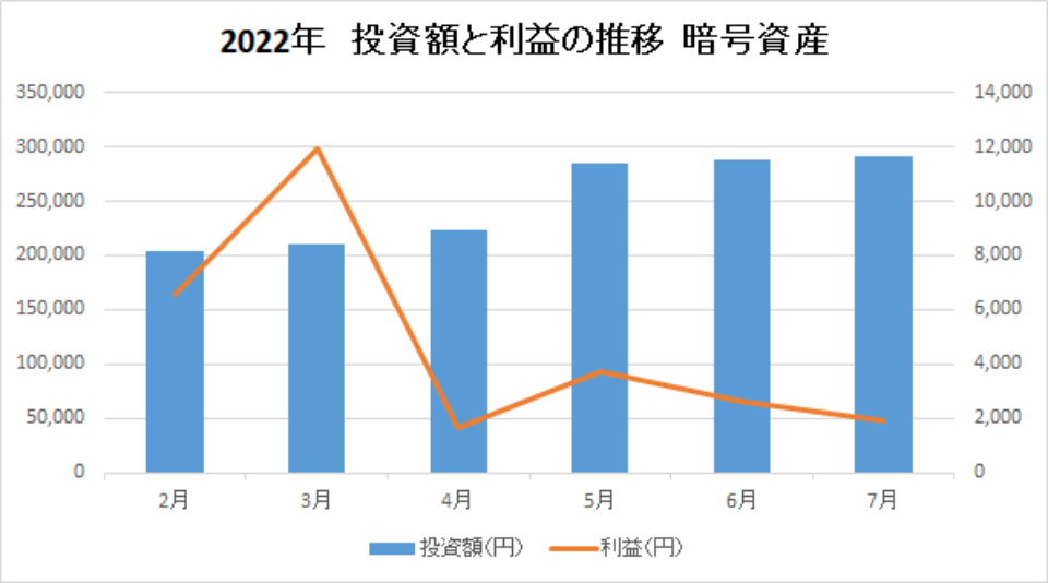 202207-投資額と利益の推移-暗号資産-img