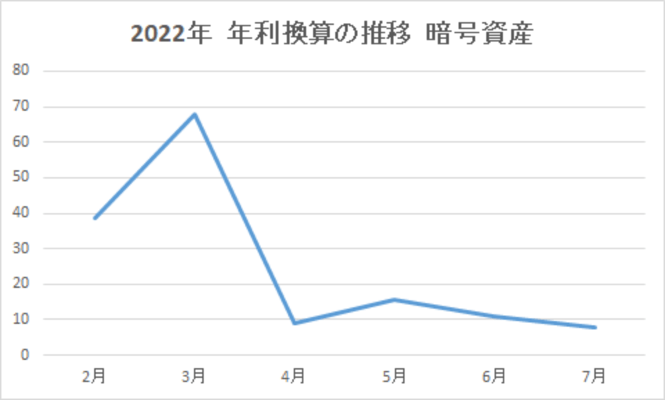 202207-年利換算の推移-暗号資産-img