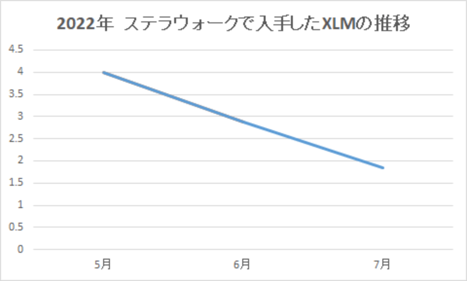 202207-ステラウォークで入手したXLMの推移-img