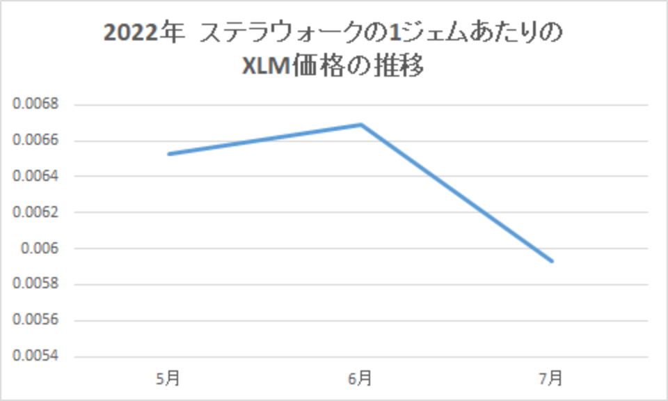 202207-ステラウォークの1ジェムあたりのXLM価格の推移-img