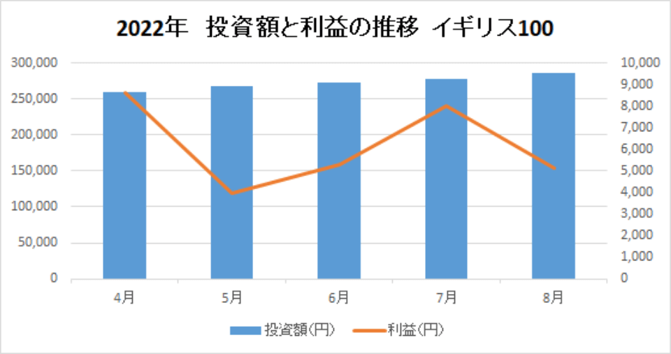 202208-投資額と利益の推移-イギリス100-img