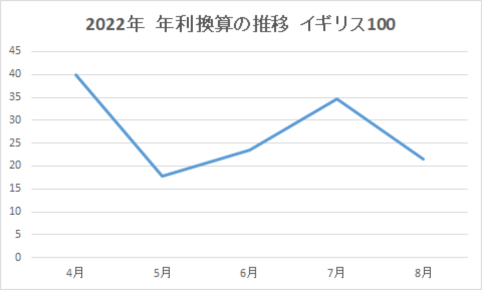 202208-年利換算の推移-イギリス100-img