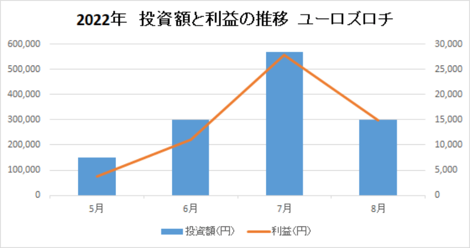 202208-投資額と利益の推移-ユーロズロチ-img