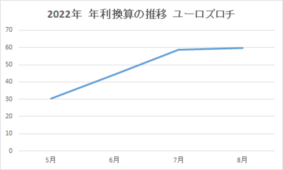 202208-年利換算の推移-ユーロズロチ-img