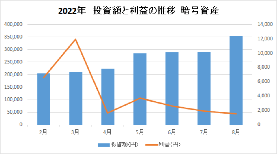 202208-投資額と利益の推移-暗号資産-img