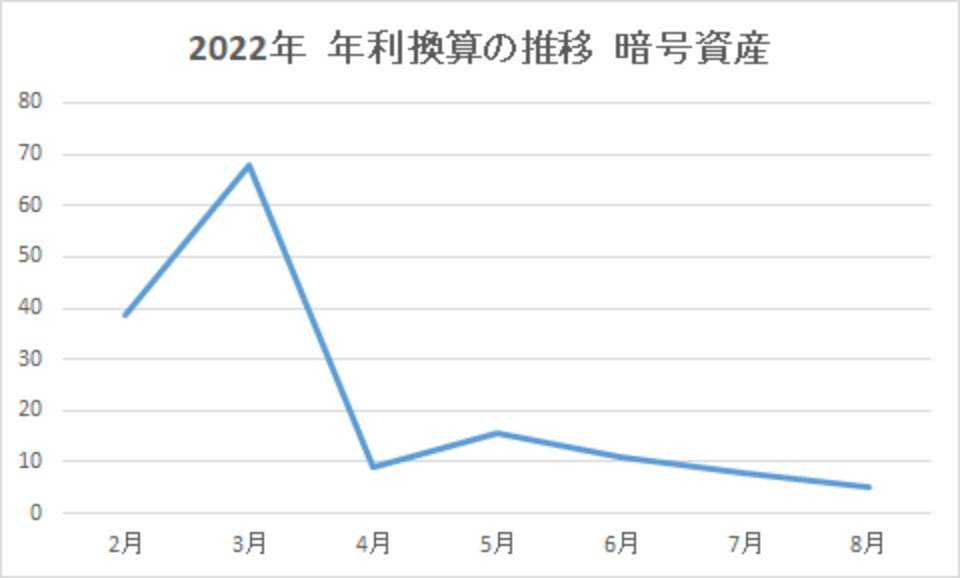 202208-年利換算の推移-暗号資産-img