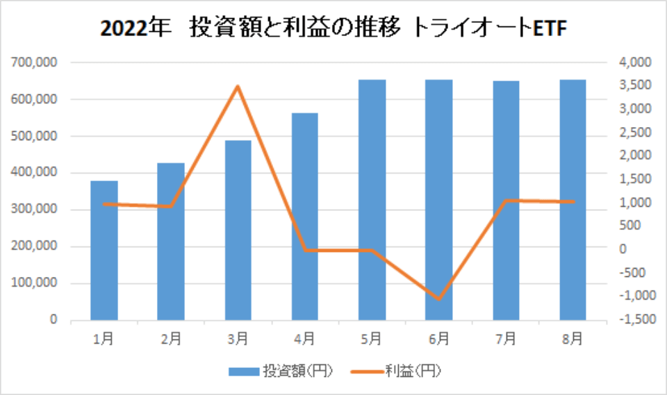 202208-投資額と利益の推移-トライオートETF-img