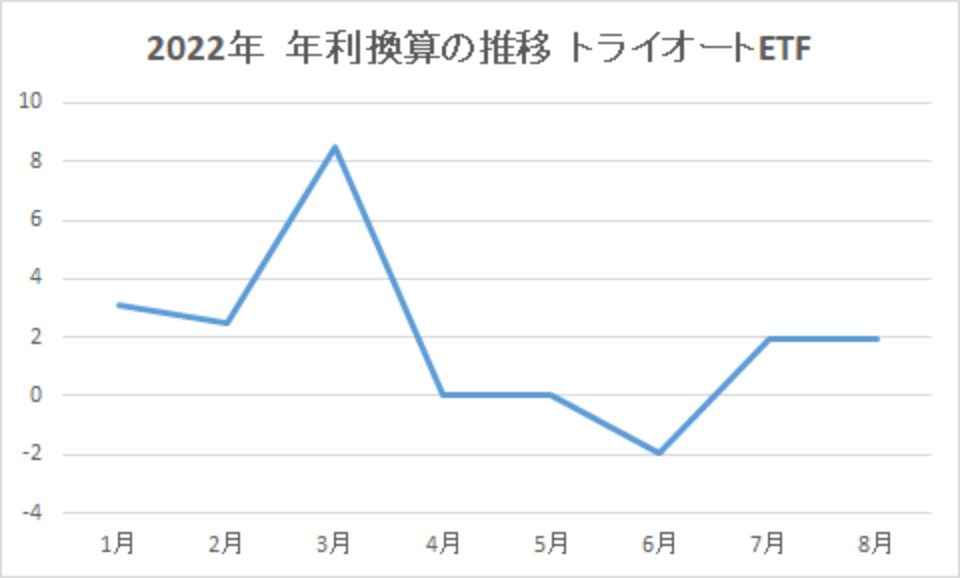 202208-年利換算の推移-トライオートETF-img