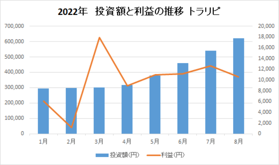 202208-投資額と利益の推移-トラリピ-img