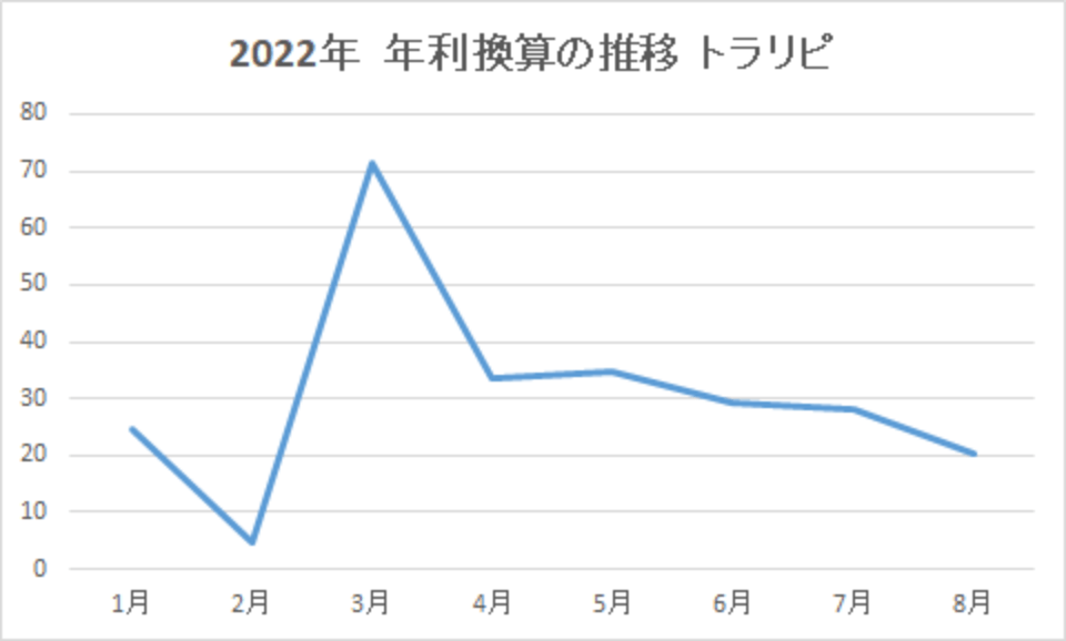 202208-年利換算の推移-トラリピ-img