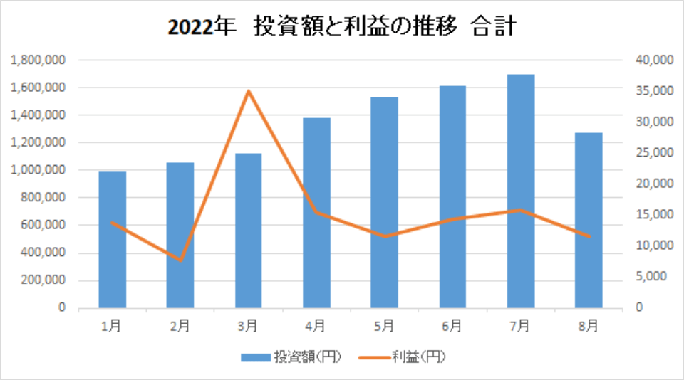 202208-投資額と利益の推移-合計-img