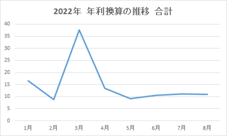 202208-年利換算の推移-合計-img