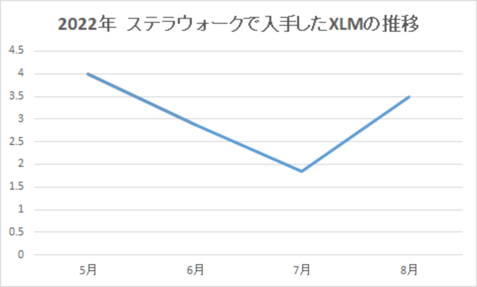 202208-ステラウォークで入手したXLMの推移-img