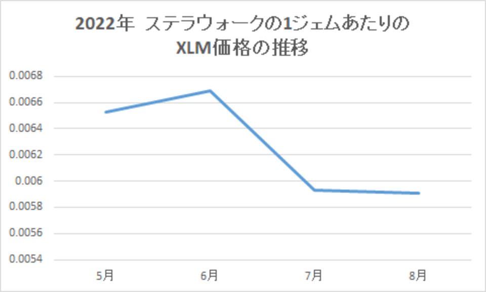 202208-ステラウォークの1ジェムあたりのXLM価格の推移-img