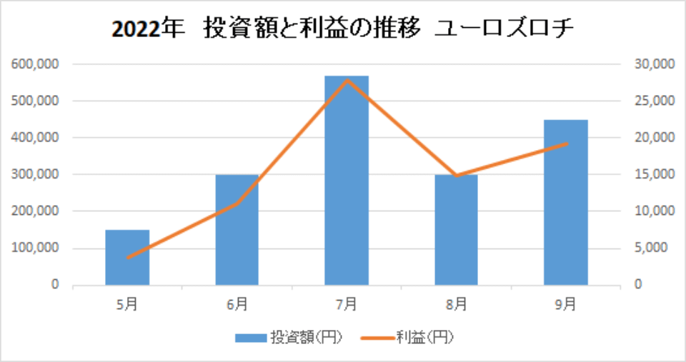 202209-投資額と利益の推移-ユーロズロチ-img