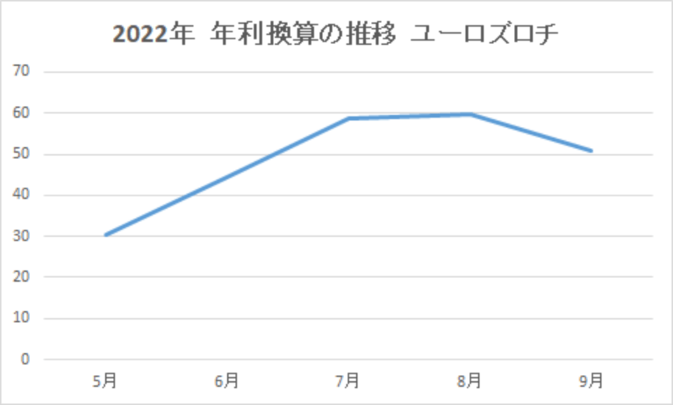 202209-年利換算の推移-ユーロズロチ-img