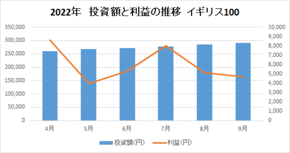 202209-投資額と利益の推移-イギリス100-img