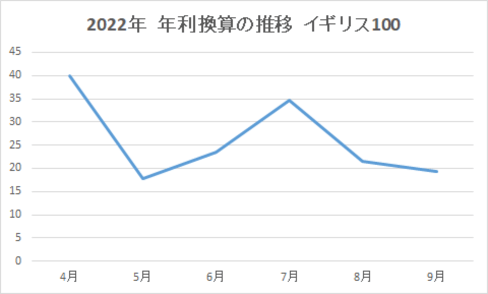 202209-年利換算の推移-イギリス100-img