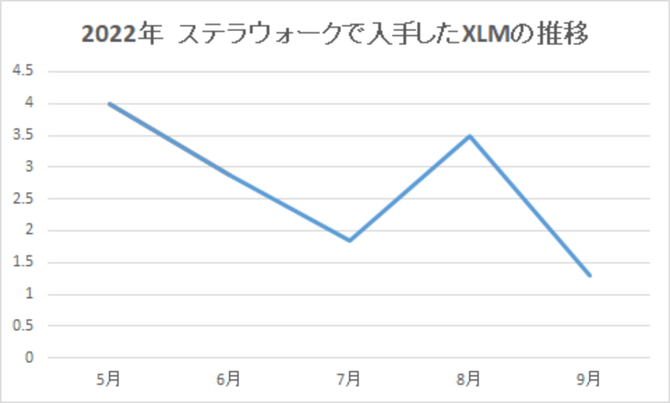 202209-ステラウォークで入手したXLMの推移-img