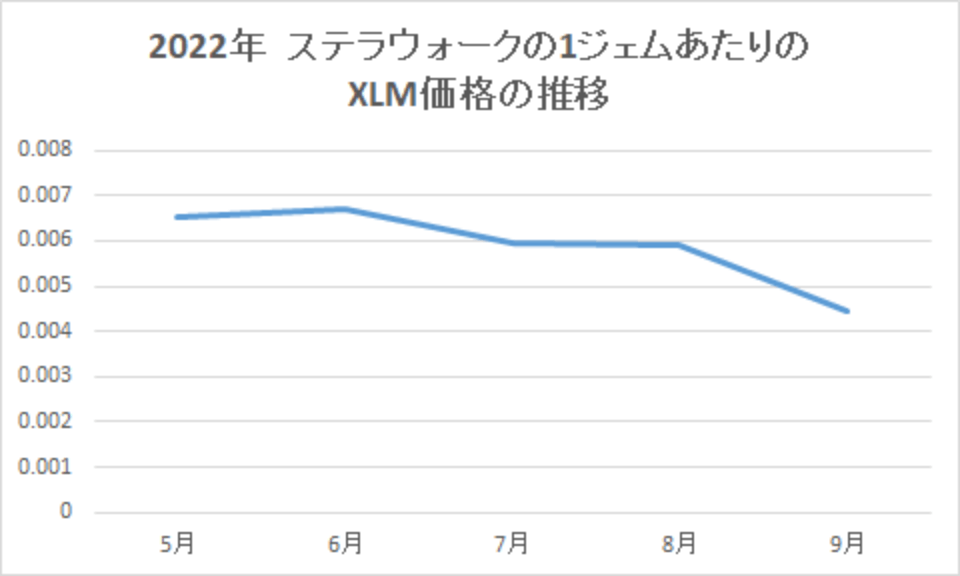 202209-ステラウォークの1ジェムあたりのXLM価格の推移-img