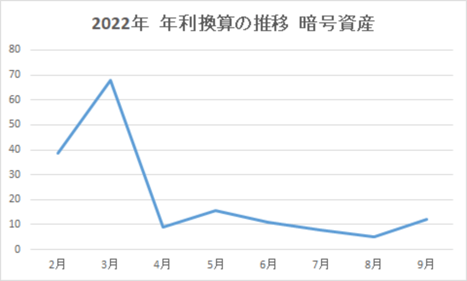 202209-年利換算の推移-暗号資産-img