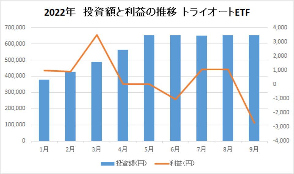 202209-投資額と利益の推移-トライオートETF-img