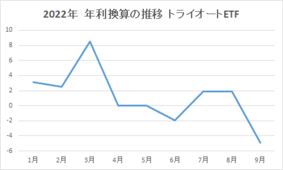 202209-年利換算の推移-トライオートETF-img