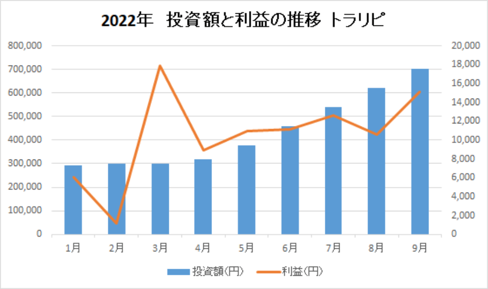 202209-投資額と利益の推移-トラリピ-img