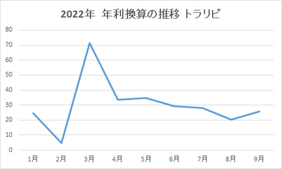 202209-年利換算の推移-トラリピ-img