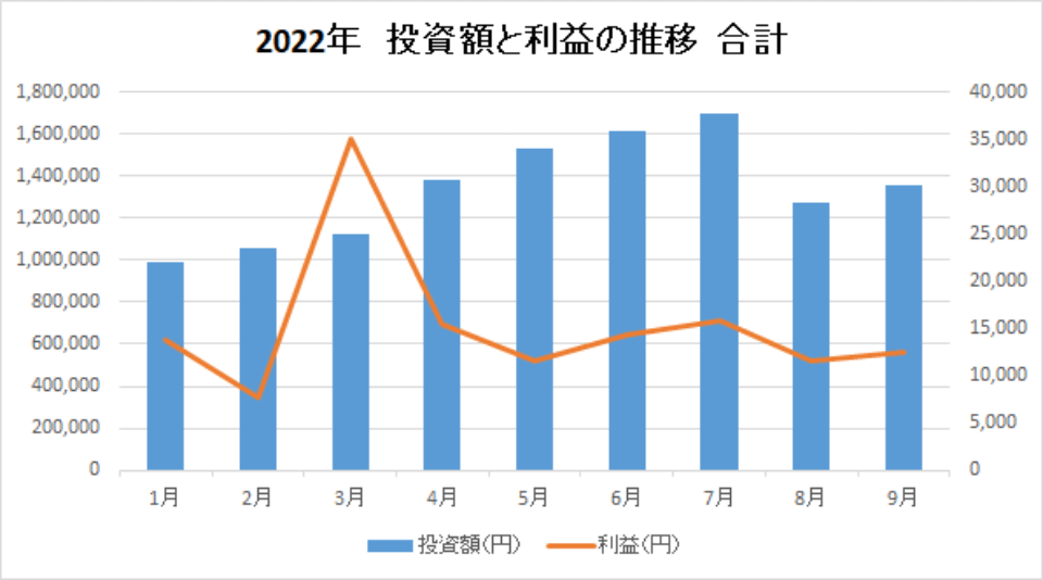 202209-投資額と利益の推移-合計-img