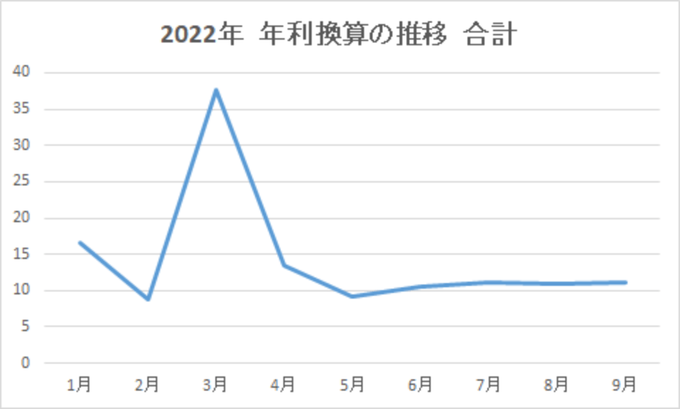 202209-年利換算の推移-合計-img