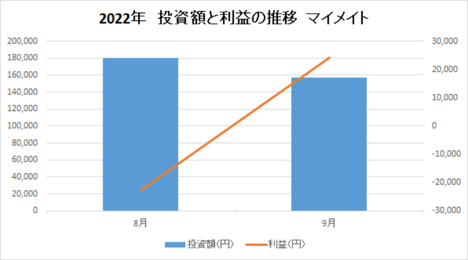 202209-投資額と利益の推移-マイメイト-img