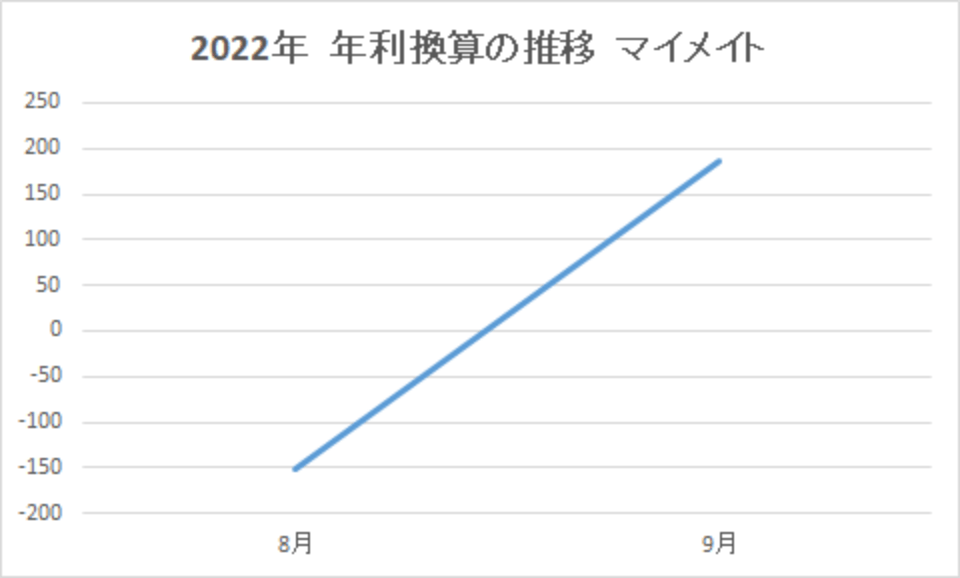 202209-年利換算の推移-マイメイト-img