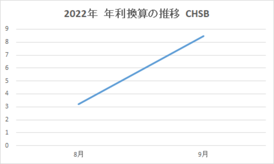 202209-年利換算の推移-CHSB-img