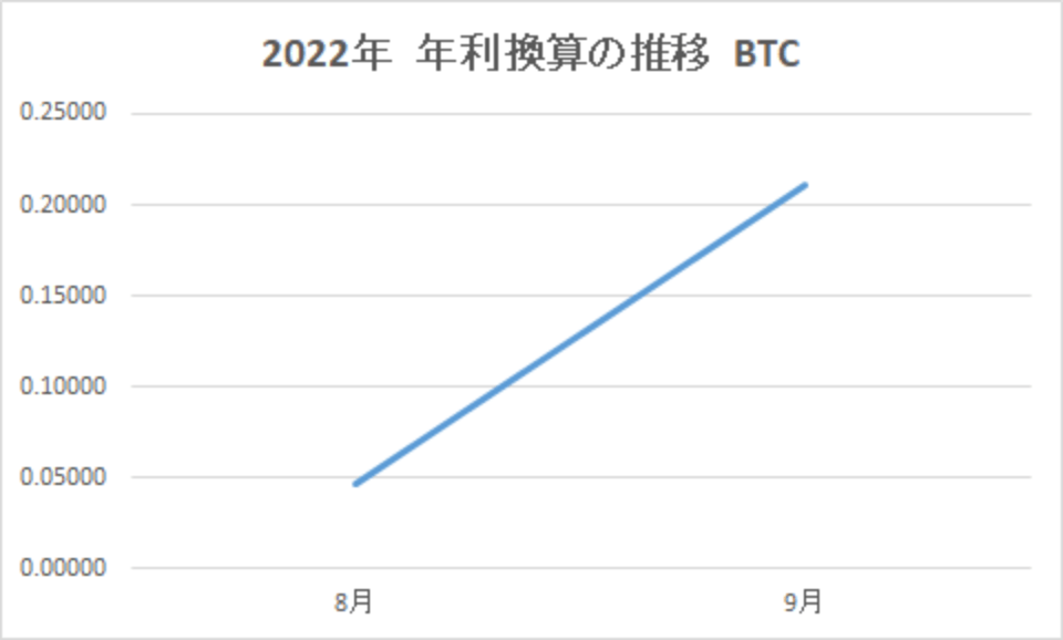 202209-年利換算の推移-BTC-img