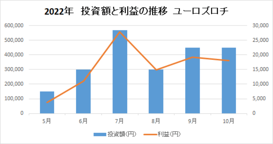 202210-投資額と利益の推移-ユーロズロチ-img