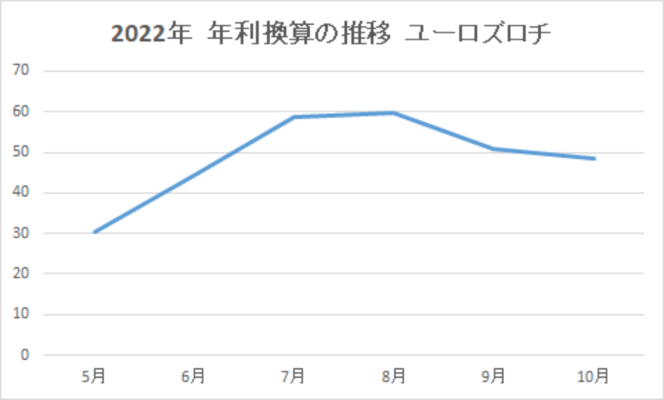 202210-年利換算の推移-ユーロズロチ-img