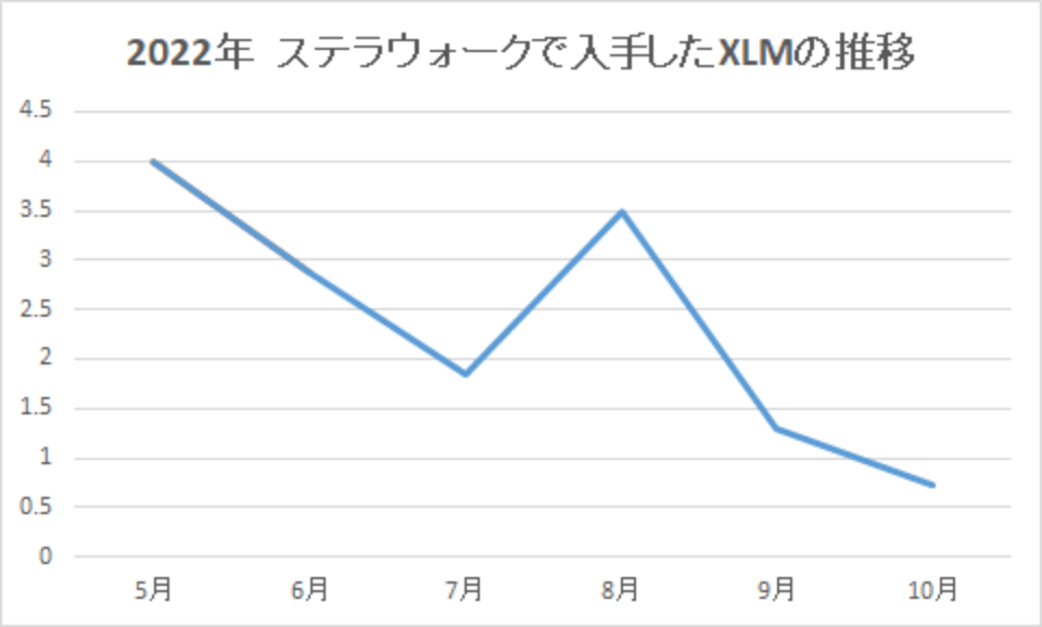 202210-ステラウォークで入手したXLMの推移-img