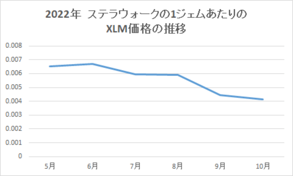 202210-ステラウォークの1ジェムあたりのXLM価格の推移-img