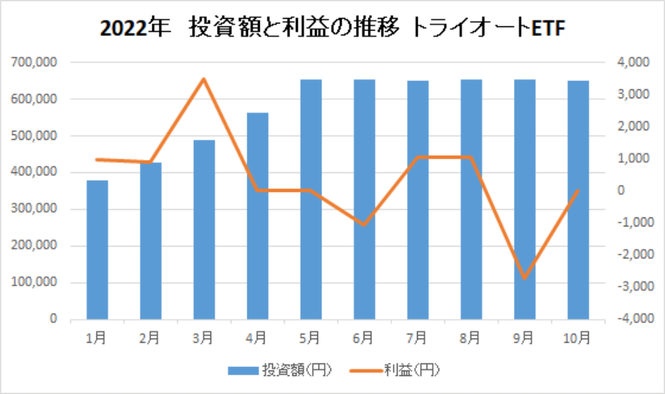 202210-投資額と利益の推移-トライオートETF-img