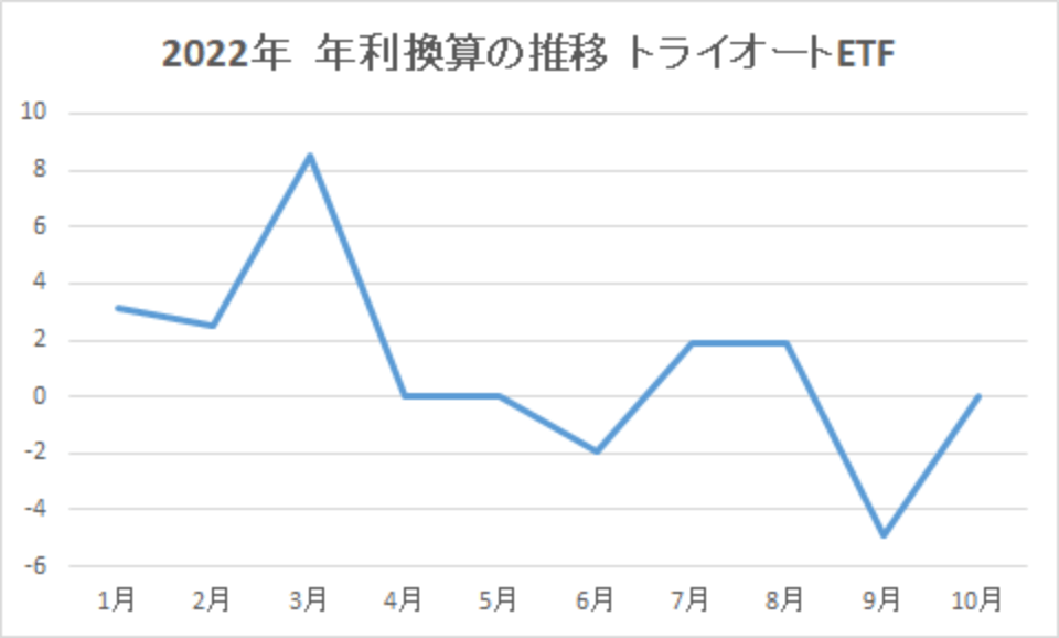 202210-年利換算の推移-トライオートETF-img