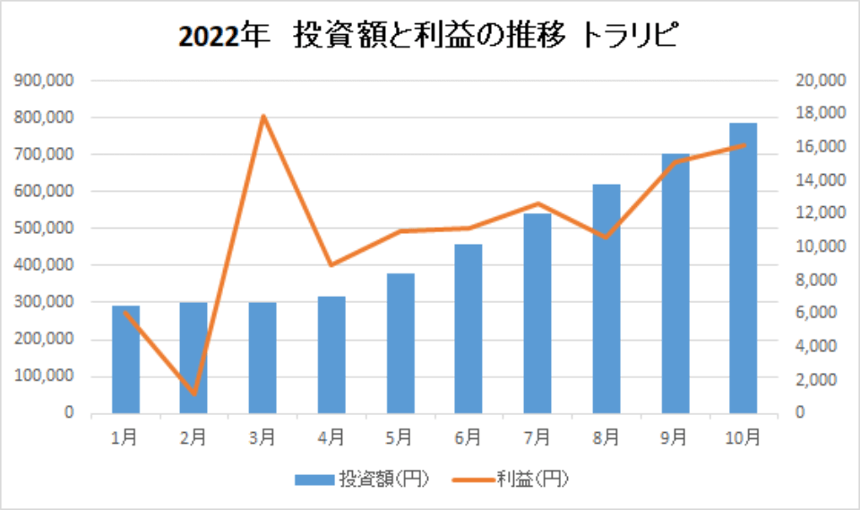 202210-投資額と利益の推移-トラリピ-img