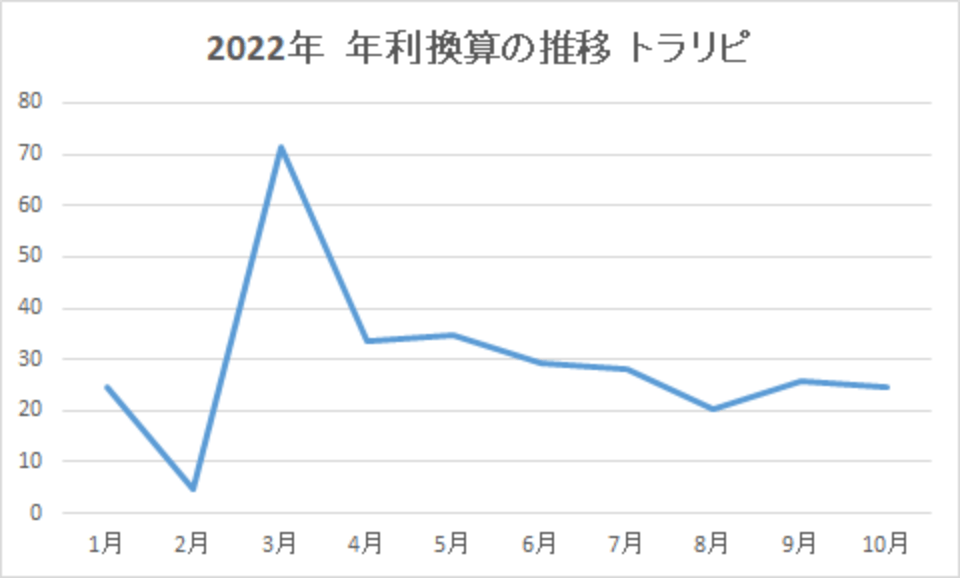 202210-年利換算の推移-トラリピ-img