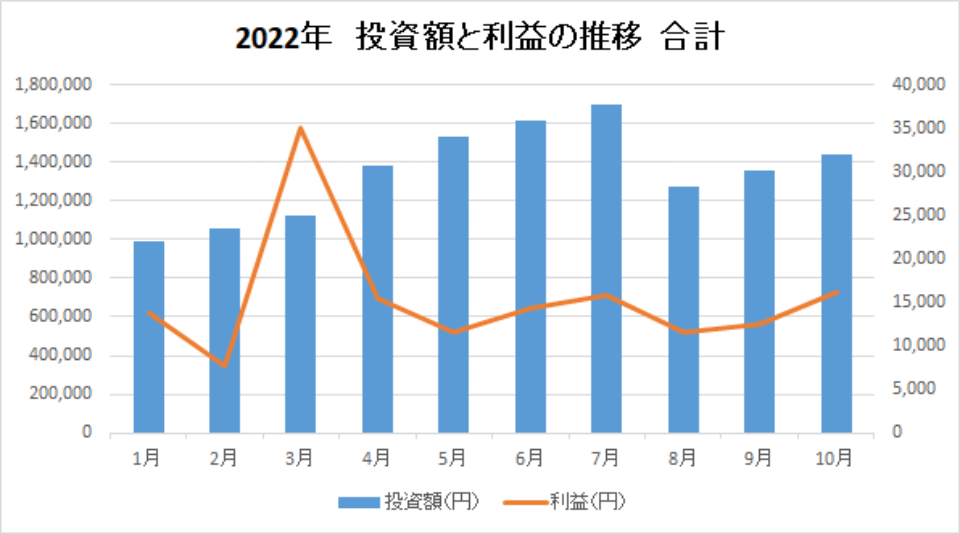 202210-投資額と利益の推移-合計-img