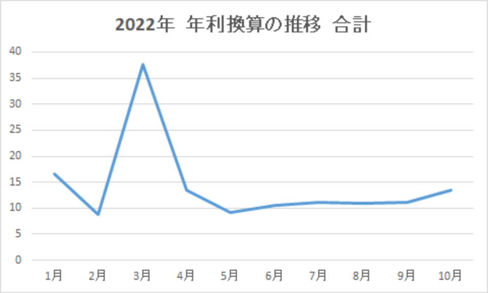 202210-年利換算の推移-合計-img