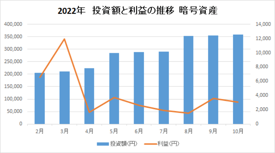 202210-投資額と利益の推移-暗号資産-img